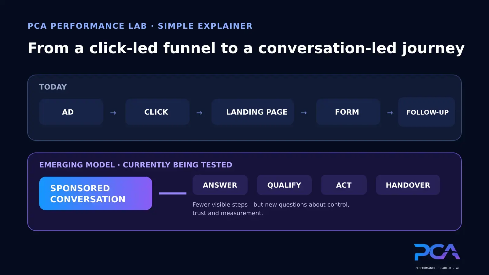Before and after diagram comparing a click-led funnel with an emerging conversation-led customer journey