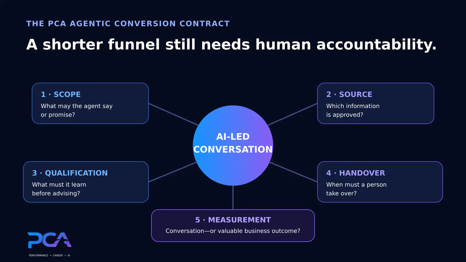 PCA Agentic Conversion Contract covering scope, source, qualification, handover and measurement