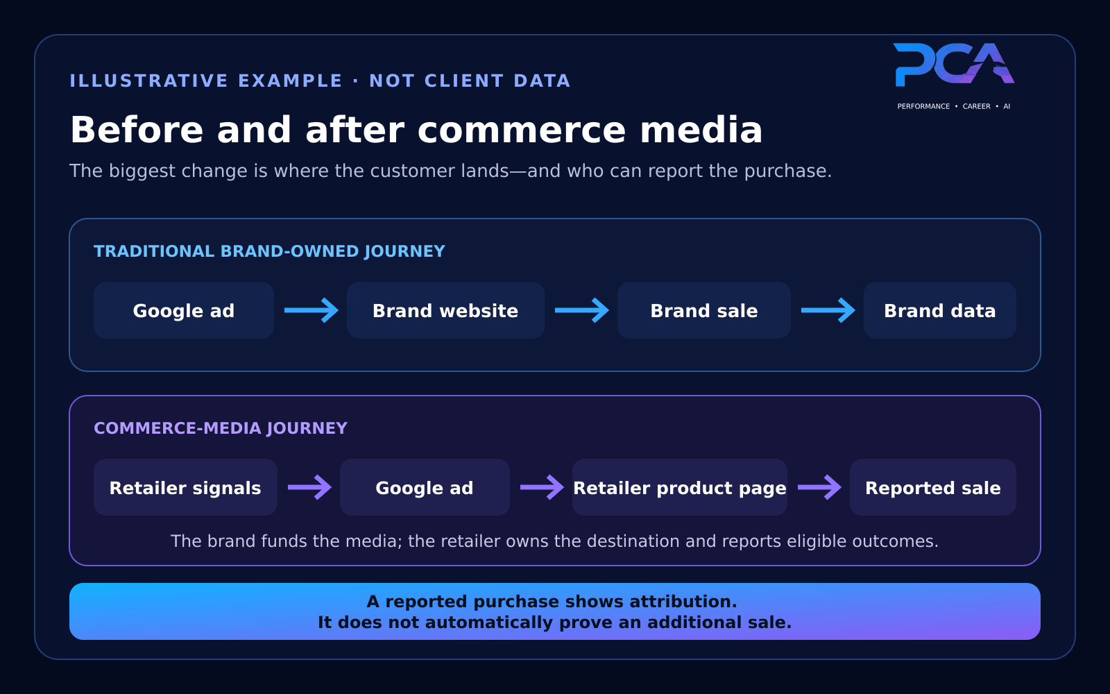 Comparison of a traditional brand-owned journey with a commerce-media journey