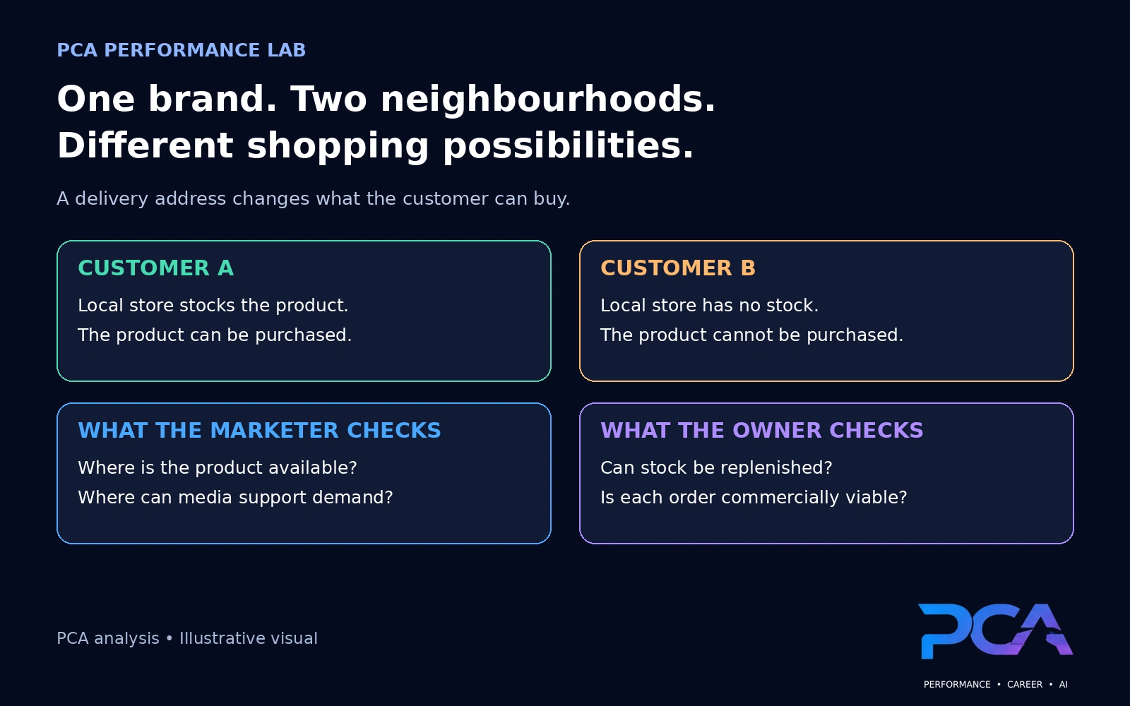 Two customers see different product availability depending on the store serving their delivery address