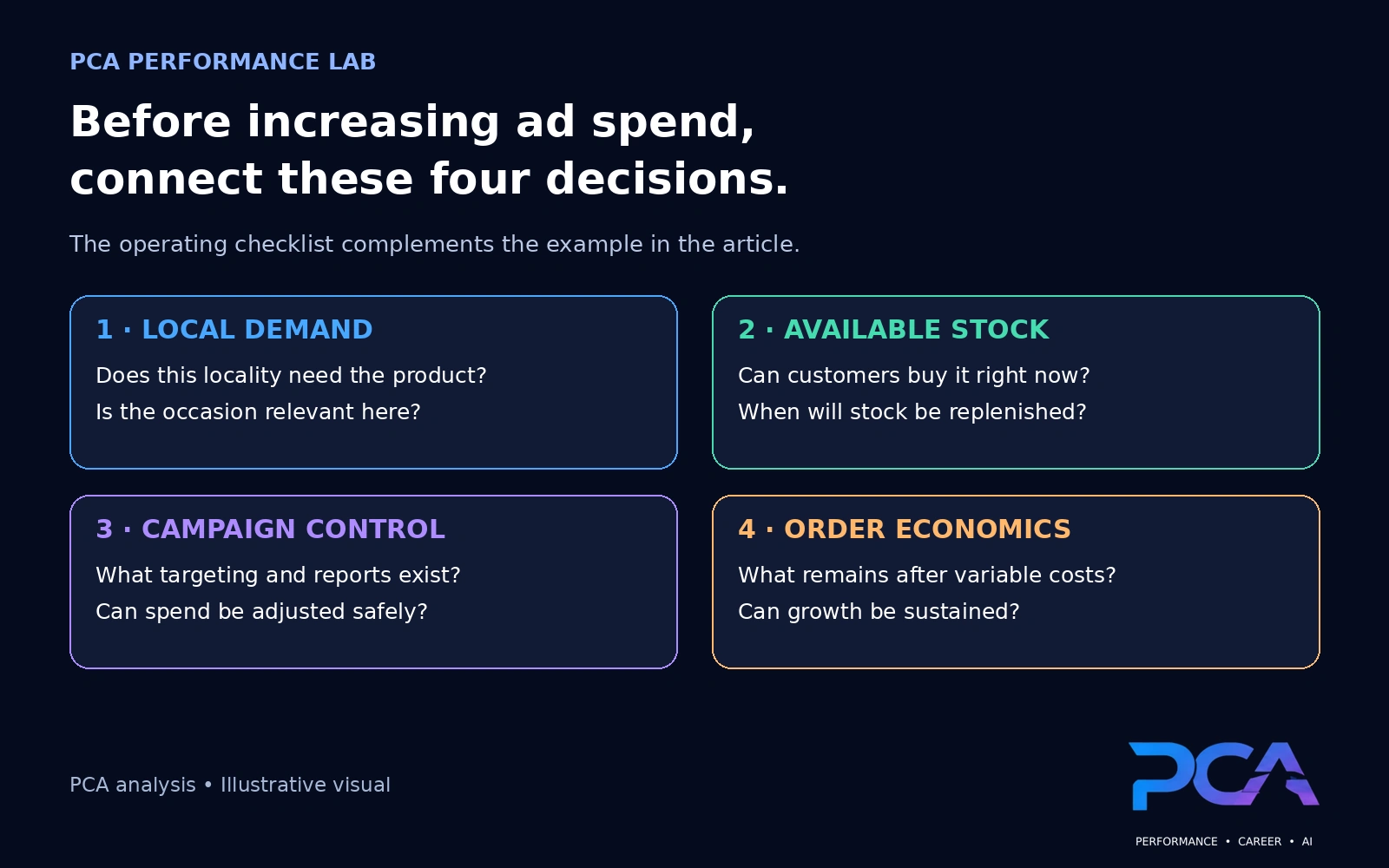 Four decisions before raising spend: local demand, available stock, campaign control and order economics